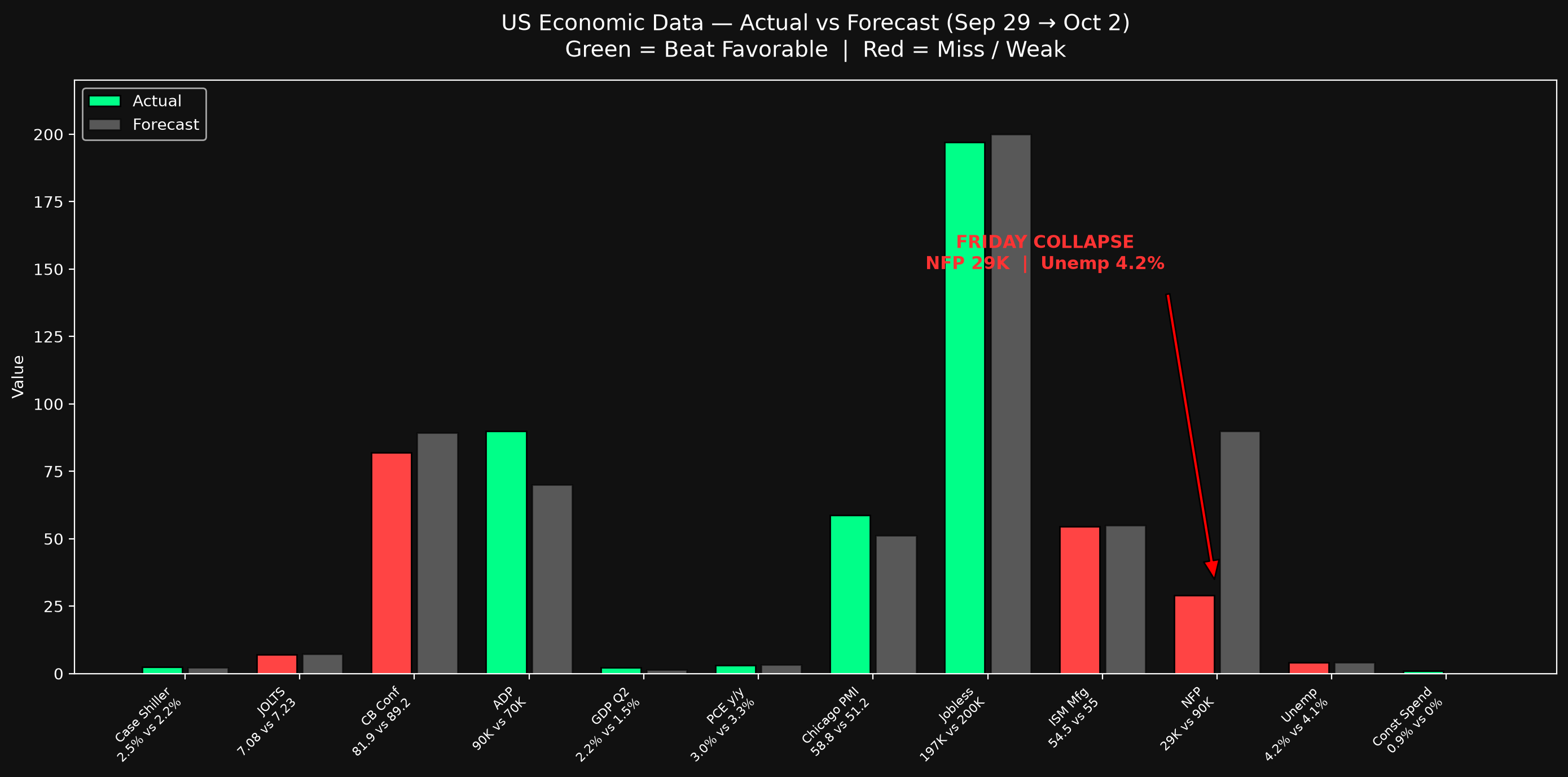 Recent economic data calendar — Sep 29 to Oct 2, 2026